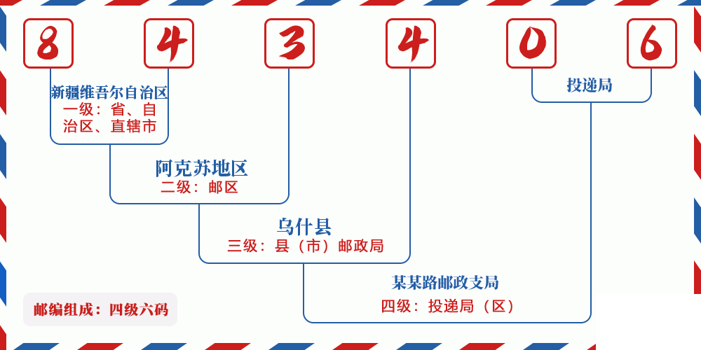 邮编843406含义