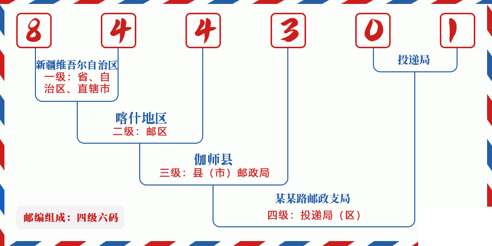 邮编844301含义