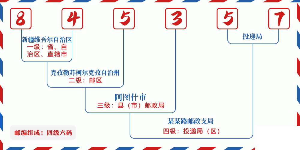 邮编845357含义