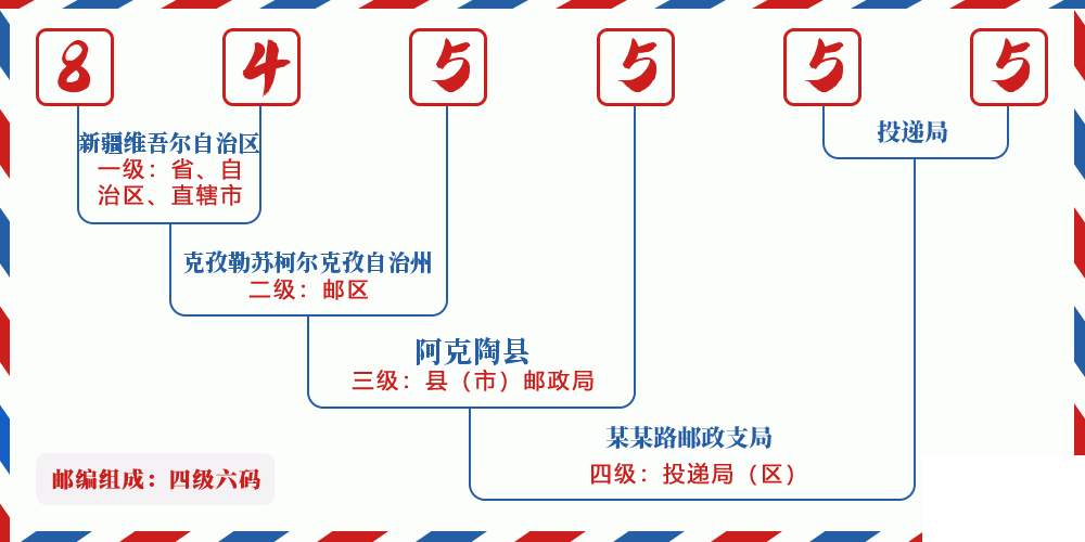 邮编845555含义