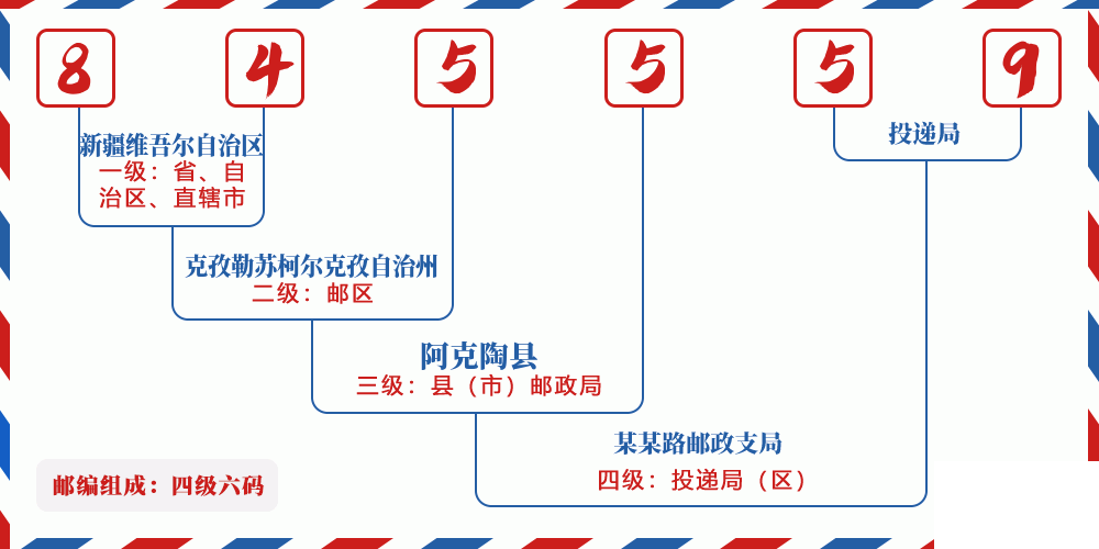 邮编845559含义