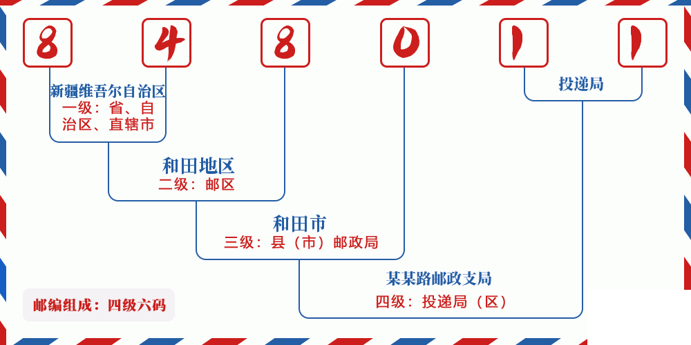 邮编848011含义
