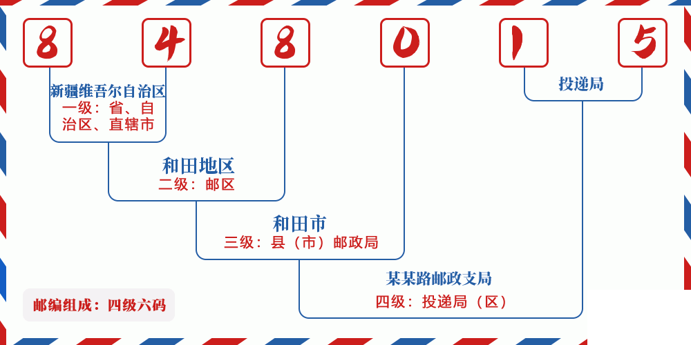 邮编848015含义