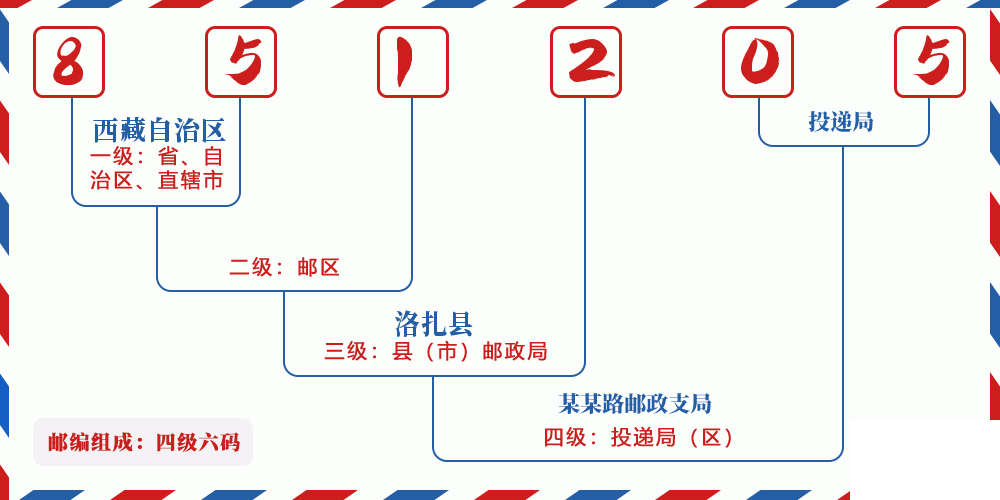 邮编851205含义