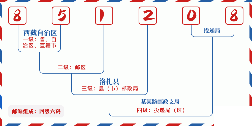 邮编851208含义