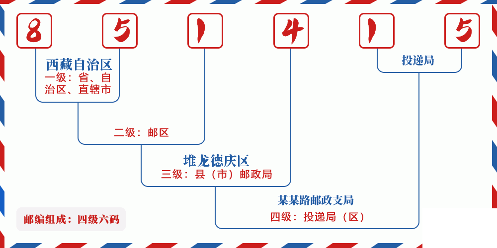 邮编851415含义