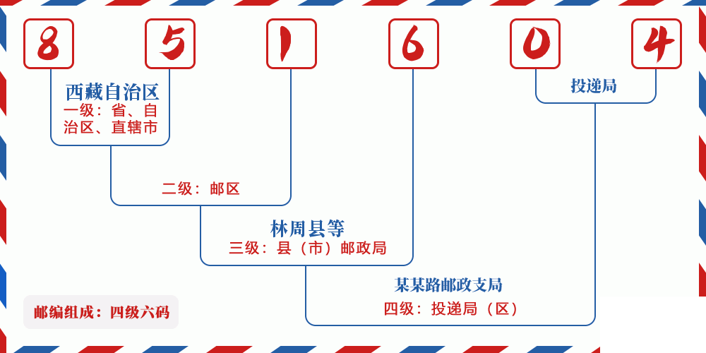 邮编851604含义