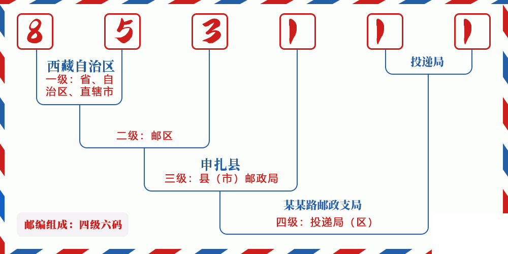 邮编853111含义