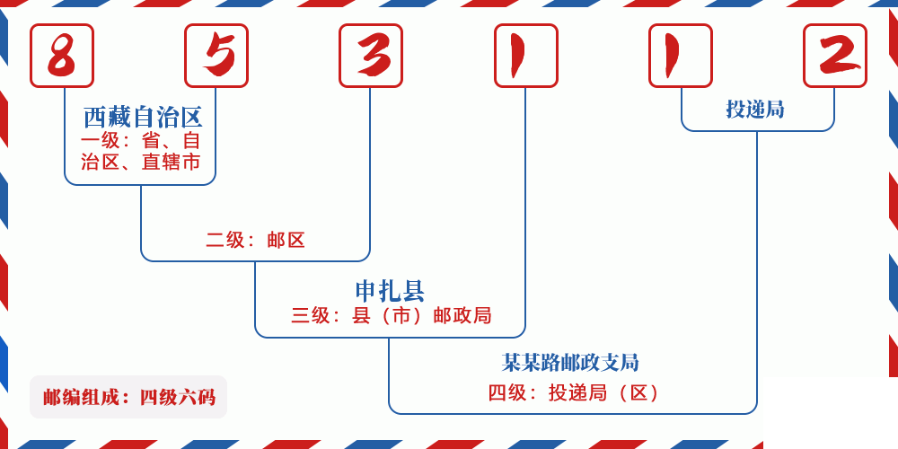 邮编853112含义