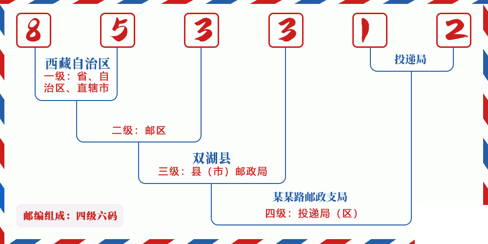 邮编853312含义