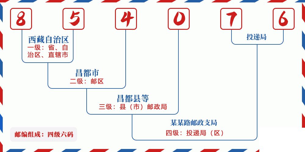 邮编854076含义