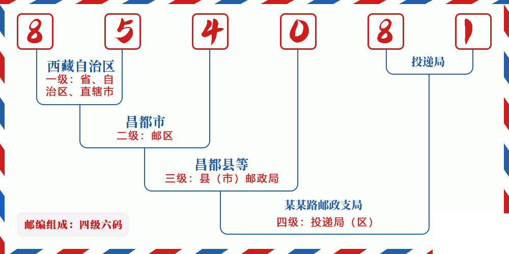 邮编854081含义