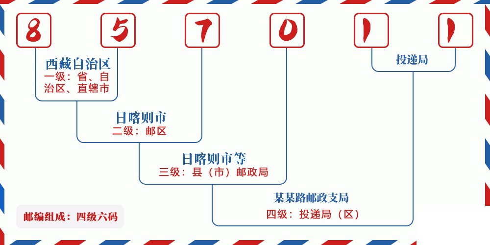 邮编857011含义