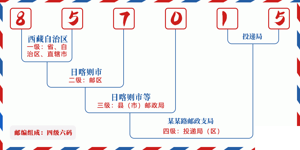 邮编857015含义