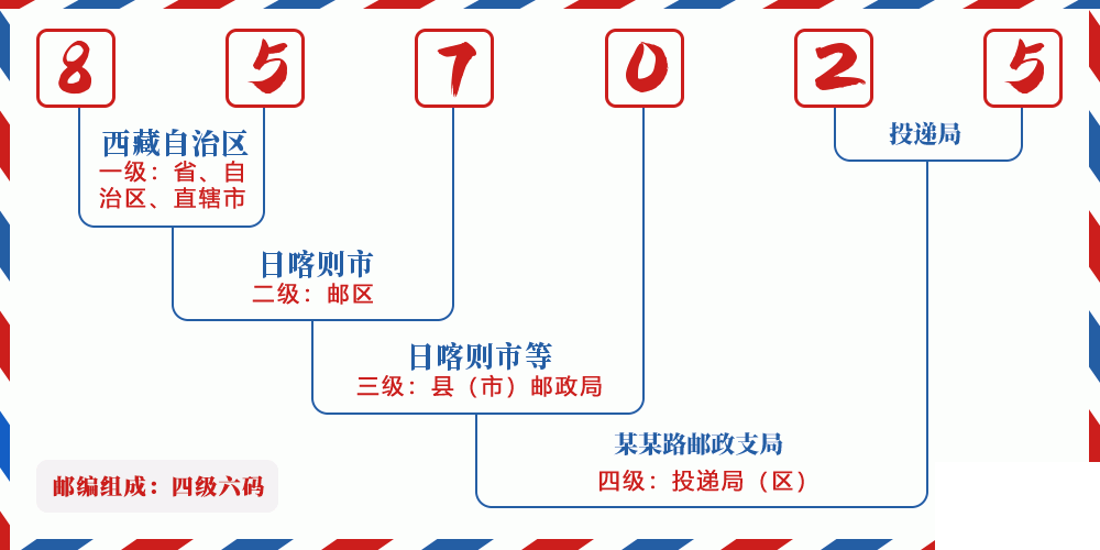 邮编857025含义