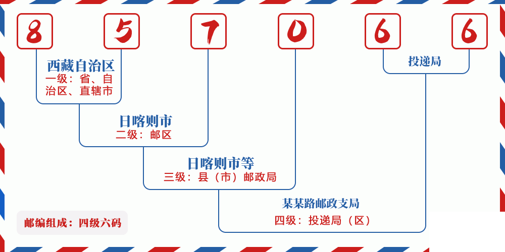 邮编857066含义