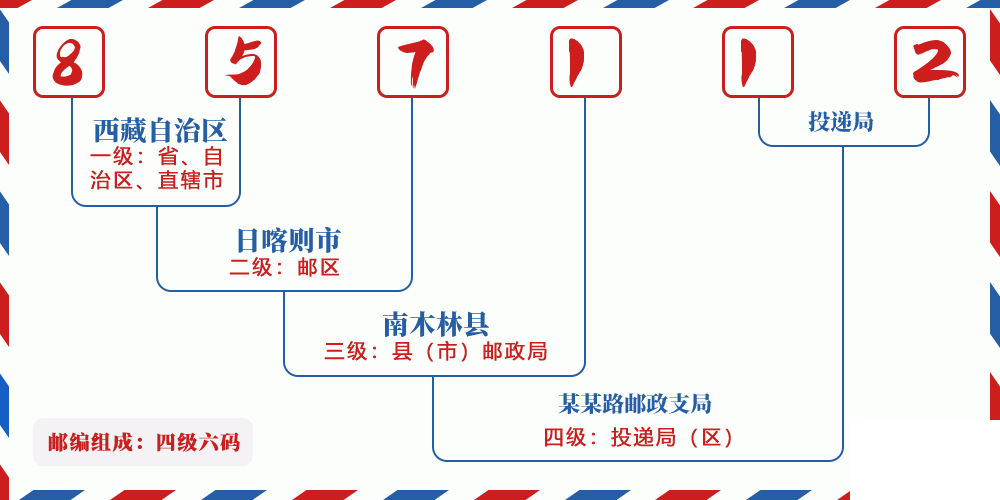 邮编857112含义