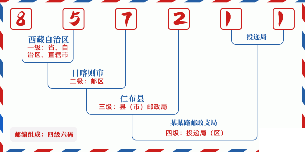 邮编857211含义