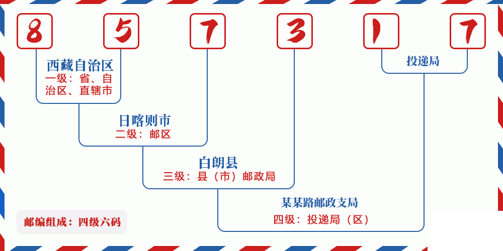 邮编857317含义