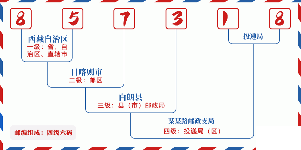 邮编857318含义