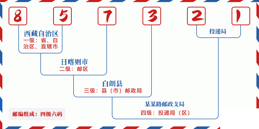 邮编857321含义